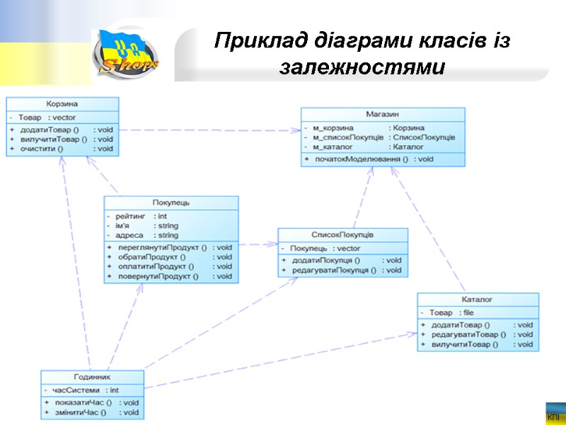 Приклад діаграми класів із залежностями